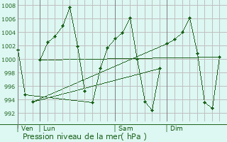 Graphe de la pression atmosphrique prvue pour Challapata