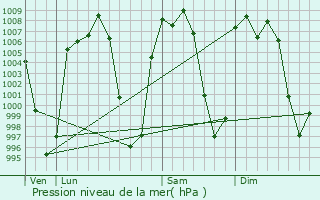 Graphe de la pression atmosphrique prvue pour Ro Fro