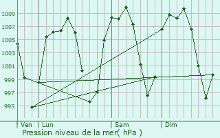 Graphe de la pression atmosphrique prvue pour Cacalomacn