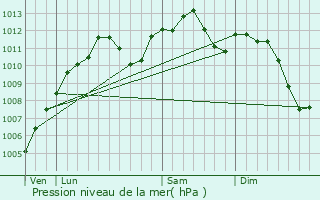 Graphe de la pression atmosphrique prvue pour Sturzelbronn