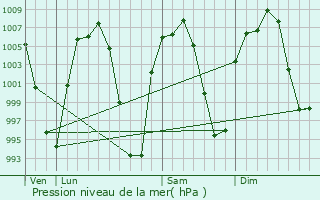 Graphe de la pression atmosphrique prvue pour Vctor Rosales