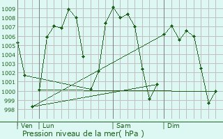 Graphe de la pression atmosphrique prvue pour Acultzingo