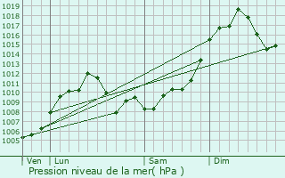 Graphe de la pression atmosphrique prvue pour Westphalia
