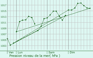Graphe de la pression atmosphrique prvue pour Sans Souci
