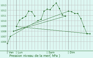 Graphe de la pression atmosphrique prvue pour Uttenhoffen