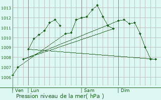 Graphe de la pression atmosphrique prvue pour Rmelfing