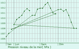 Graphe de la pression atmosphrique prvue pour Petite-Rosselle