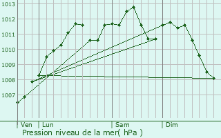 Graphe de la pression atmosphrique prvue pour Schwerdorff