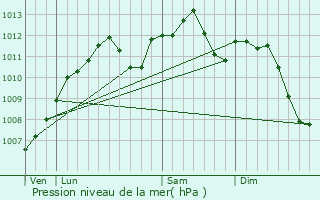 Graphe de la pression atmosphrique prvue pour Diebling