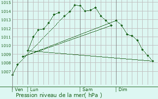 Graphe de la pression atmosphrique prvue pour Beuzec-Cap-Sizun