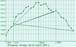 Graphe de la pression atmosphrique prvue pour Fouesnant