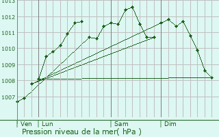 Graphe de la pression atmosphrique prvue pour Apach