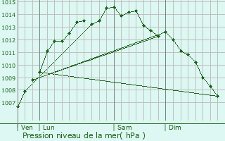 Graphe de la pression atmosphrique prvue pour Concarneau