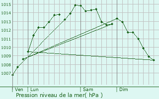 Graphe de la pression atmosphrique prvue pour Lanndern