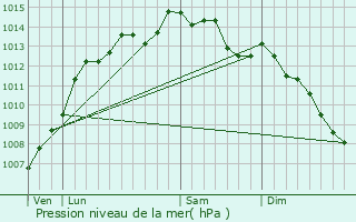 Graphe de la pression atmosphrique prvue pour Laz