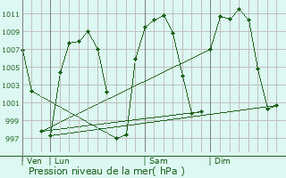 Graphe de la pression atmosphrique prvue pour Arenal