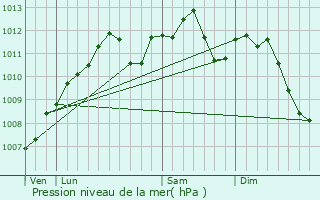 Graphe de la pression atmosphrique prvue pour Alzing