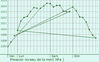 Graphe de la pression atmosphrique prvue pour Guipavas