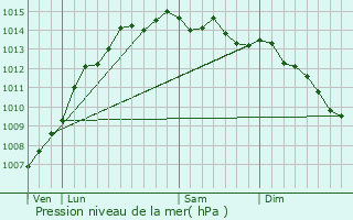 Graphe de la pression atmosphrique prvue pour Lannilis