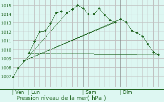 Graphe de la pression atmosphrique prvue pour Lanildut