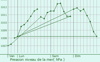 Graphe de la pression atmosphrique prvue pour Hagen