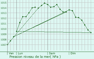 Graphe de la pression atmosphrique prvue pour Plouzvd
