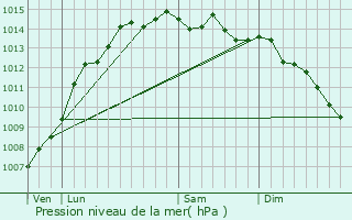 Graphe de la pression atmosphrique prvue pour Plouescat