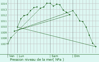 Graphe de la pression atmosphrique prvue pour Fouesnant