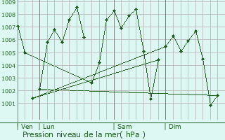 Graphe de la pression atmosphrique prvue pour Ro de Teapa