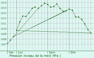 Graphe de la pression atmosphrique prvue pour Lanmeur