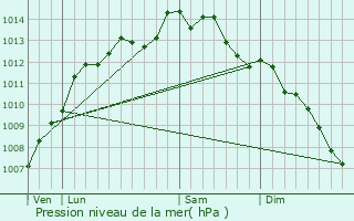 Graphe de la pression atmosphrique prvue pour Landaul