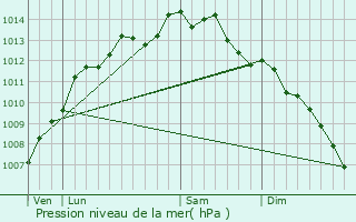 Graphe de la pression atmosphrique prvue pour tel