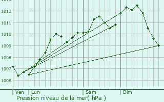 Graphe de la pression atmosphrique prvue pour Zutendaal