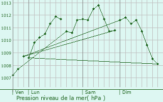 Graphe de la pression atmosphrique prvue pour Metzeresche
