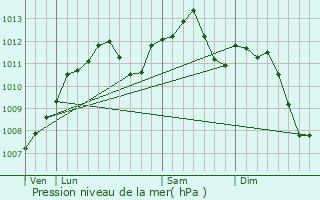 Graphe de la pression atmosphrique prvue pour Grning