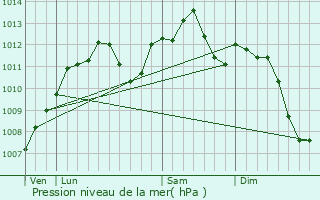 Graphe de la pression atmosphrique prvue pour Hilbesheim