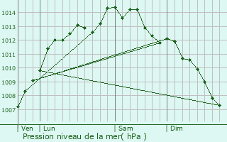 Graphe de la pression atmosphrique prvue pour Pluvigner