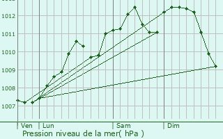 Graphe de la pression atmosphrique prvue pour Lige