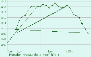 Graphe de la pression atmosphrique prvue pour Roscoff