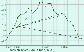 Graphe de la pression atmosphrique prvue pour Moustoir-Ac