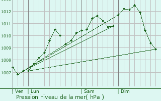 Graphe de la pression atmosphrique prvue pour Alleur