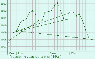 Graphe de la pression atmosphrique prvue pour Fouligny