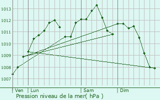 Graphe de la pression atmosphrique prvue pour Vahl-ls-Faulquemont