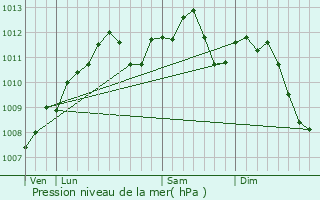 Graphe de la pression atmosphrique prvue pour Vigy