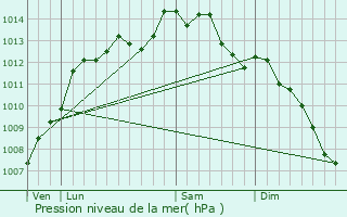 Graphe de la pression atmosphrique prvue pour Bignan