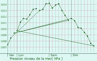 Graphe de la pression atmosphrique prvue pour Arzon