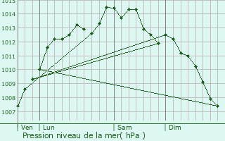 Graphe de la pression atmosphrique prvue pour Radenac