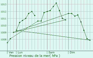 Graphe de la pression atmosphrique prvue pour Elvange