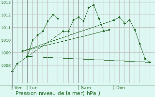 Graphe de la pression atmosphrique prvue pour Amnville