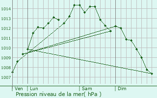 Graphe de la pression atmosphrique prvue pour Saint-Jean-Brvelay
